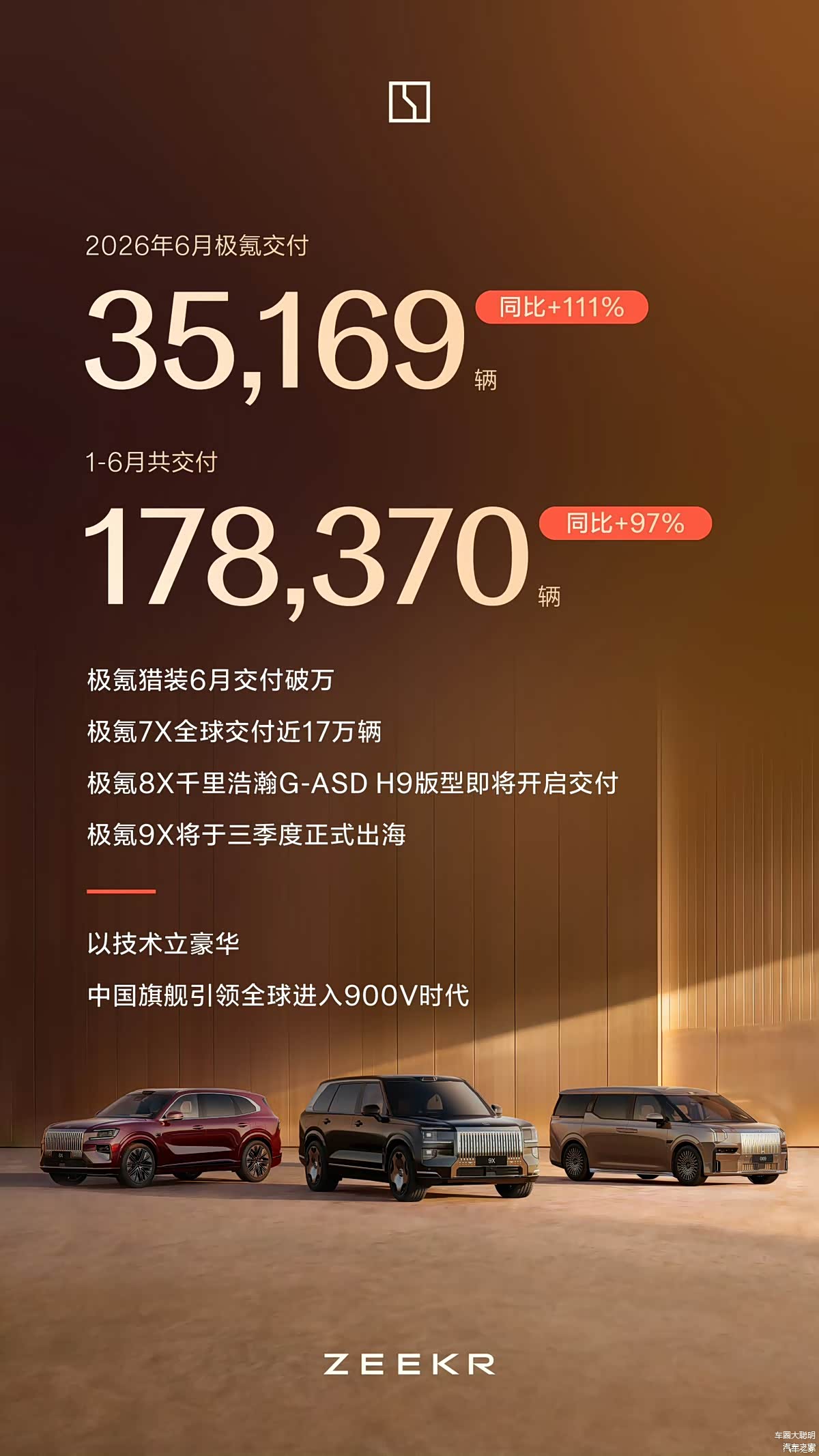 极氪6月交付35169辆同比增长111% 猎装车型交付破万_车家号_汽车之家