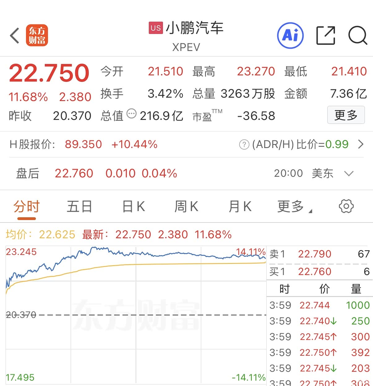 何小鹏增持小鹏汽车，股价暴涨14%_车家号_汽车之家