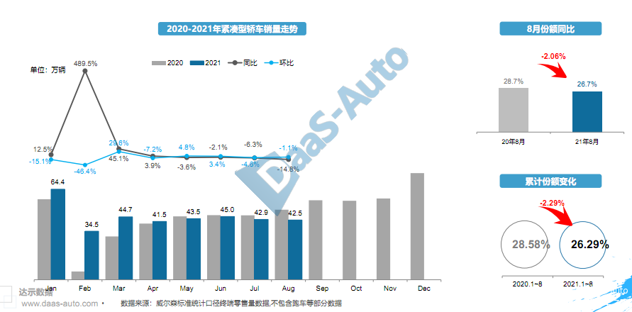 紧凑型轿车市场表现