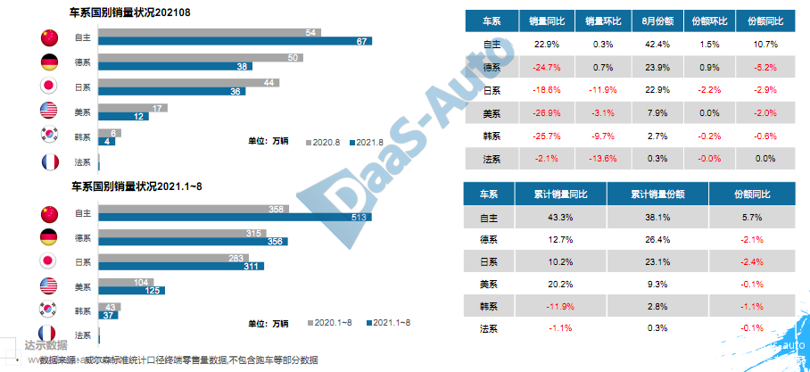 自主品牌保持同比正增长