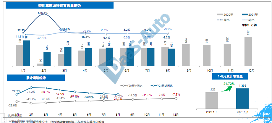 8月乘用车市场终端零售