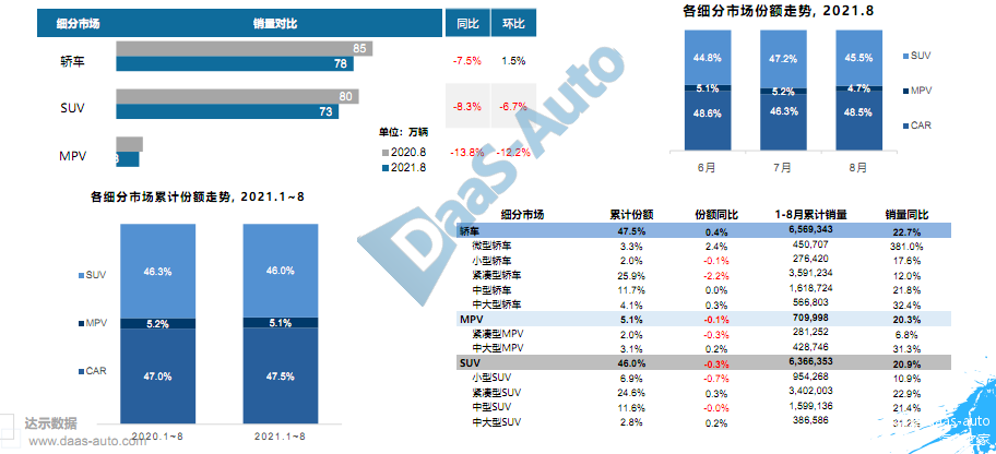 各细分市场零售量同比均为负增长