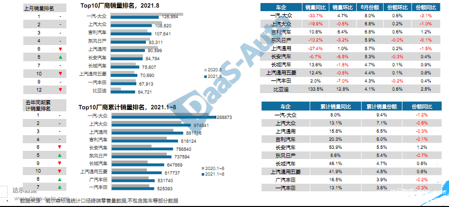TOP10车企排行榜