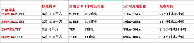 不同充电器对应的充电速度