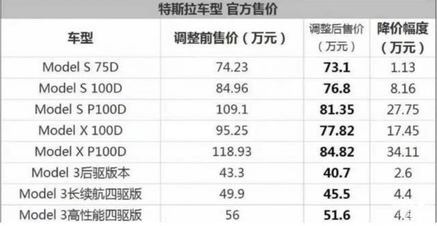 特斯拉今年3月价格“大跳水”