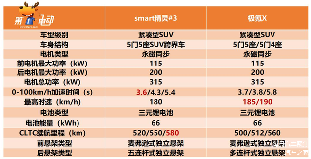 （配置表来自第一电动网）