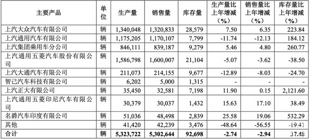 上汽集团2022年各子公司产销数据