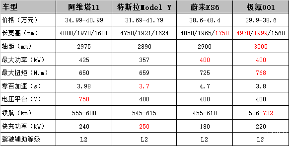 （注：蔚来ES6的续航里程为NEDC工况，其他三款车型为CLTC工况）