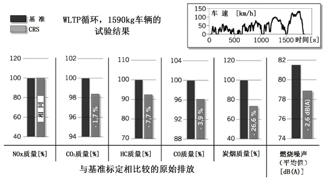 图7 用于搭载4缸1.6 L柴油机的1 590 kg车辆外推法WLTP认证试验循环的CRS方案与燃油