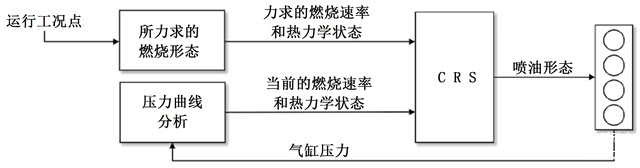 图1 以CRS为基础的调节结构