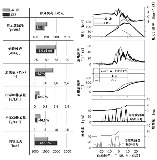 图6 基于DoE的CRS方法标定结果与符合欧6标准NOx排放水平情况下部分负荷运行工况点基准标定的比