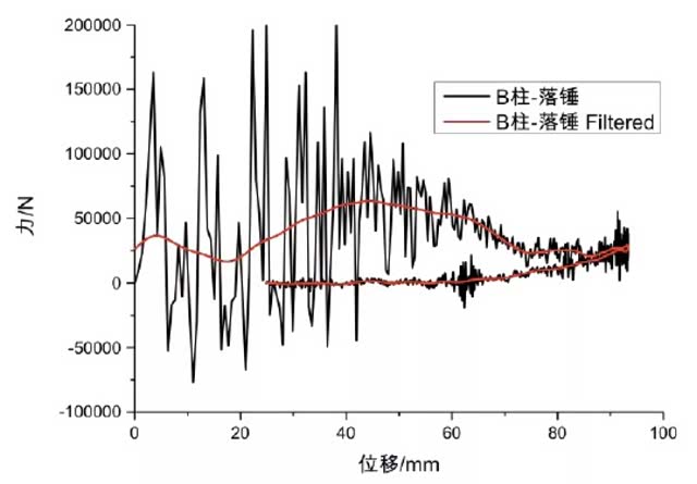 B柱落锤结果滤波前后对比