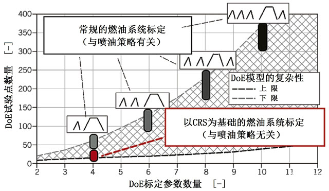图9 燃油系统标定阶段期间的试验费用与DoE参数数量和DoE模型复杂性的关系
