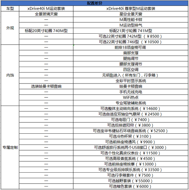 以上数据源自宝马中国官网