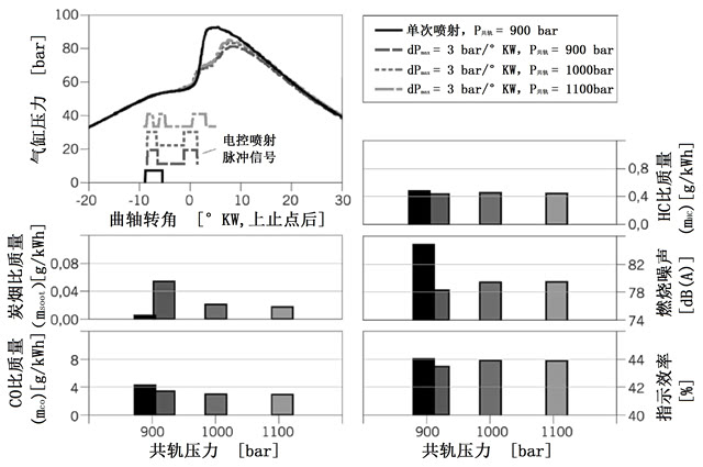 图4 在压力升高率不变和应用CRS情况下喷油压力试验方案
