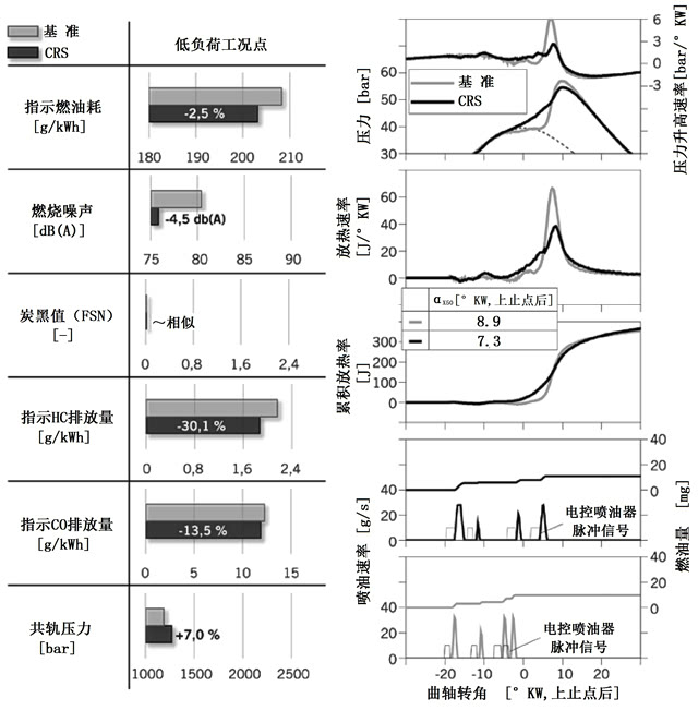 图5 基于DoE的CRS方法标定结果与符合欧6标准NOx排放水平情况下低负荷运行工况点基准标定的比较