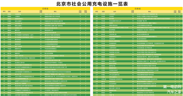 2015年春第一版北京充电图共计136个充电站