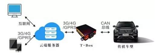 广汽研究院Telematics系统组成