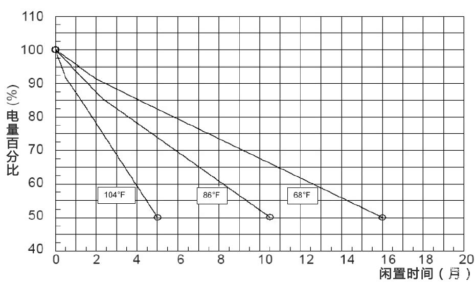 ▲电池存放时间和蓄电池自然放电的关系