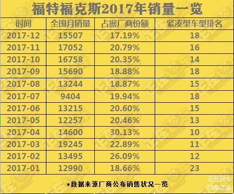 福克斯2017销量一览