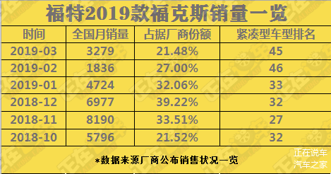2019款福克斯上市至今销量一览