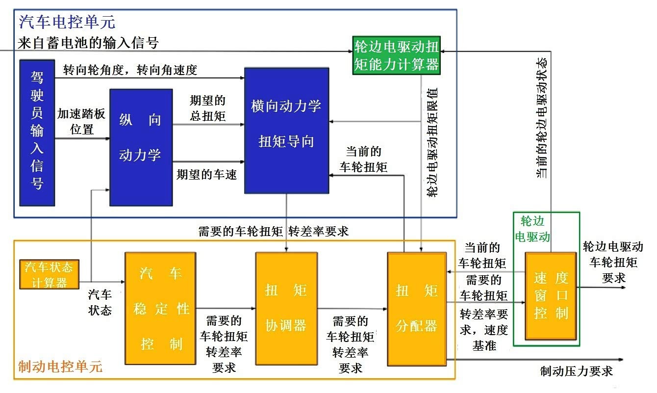 图6 行驶动力学调节的软件结构
