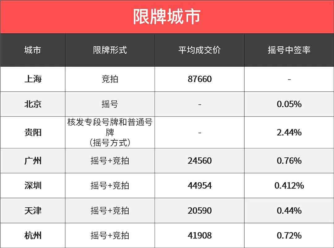2018年9月份中签率和拍牌价格