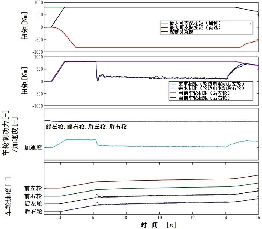 图8 在摩擦系数从高-低-高转变的路面上的加速过程（下方两张曲线图为示意图）