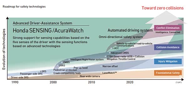 本田安全技术路线图
